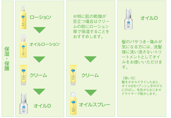 使用ステップ　保湿・保護